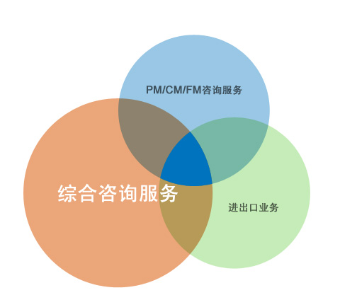 綜合咨詢服務